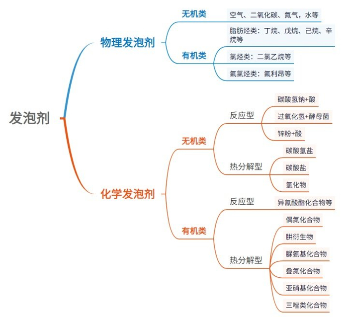 一文带你深入了解发泡剂