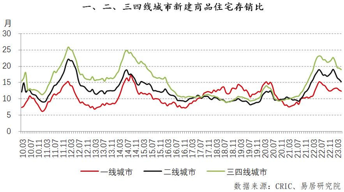 百城住宅库存报告：近7成城市去化周期超14个月__财经头条