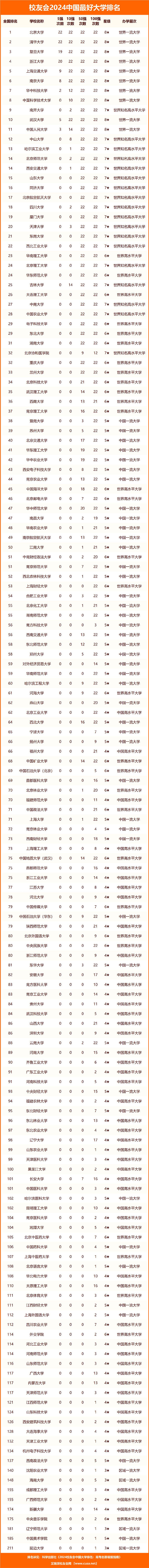 校友会2024中国最好大学排名,c9高校领跑,北京大学18年夺冠|清华大学