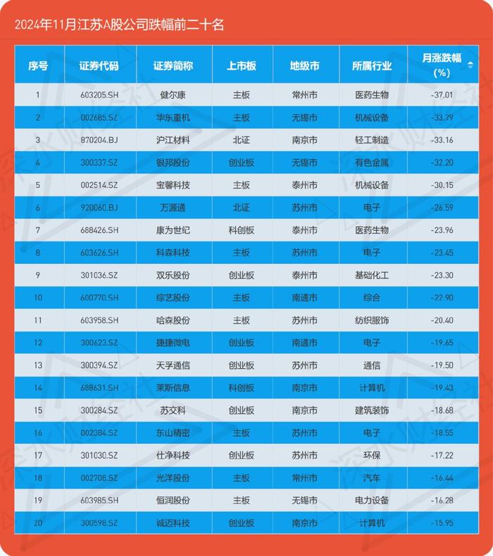 24年11月江苏A股公司月度报告（市值榜、城市榜、后备企业数量）  第37张