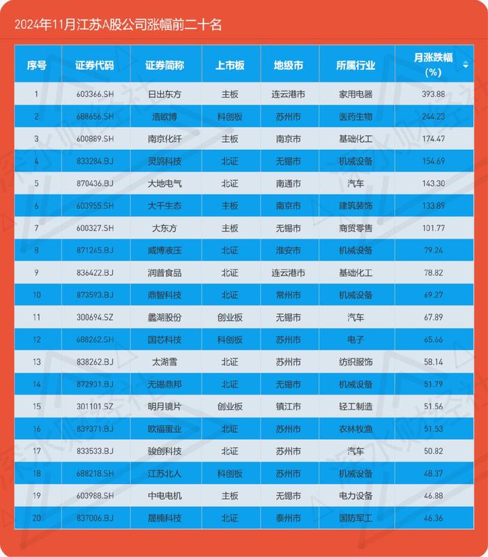 24年11月江苏A股公司月度报告（市值榜、城市榜、后备企业数量）  第36张