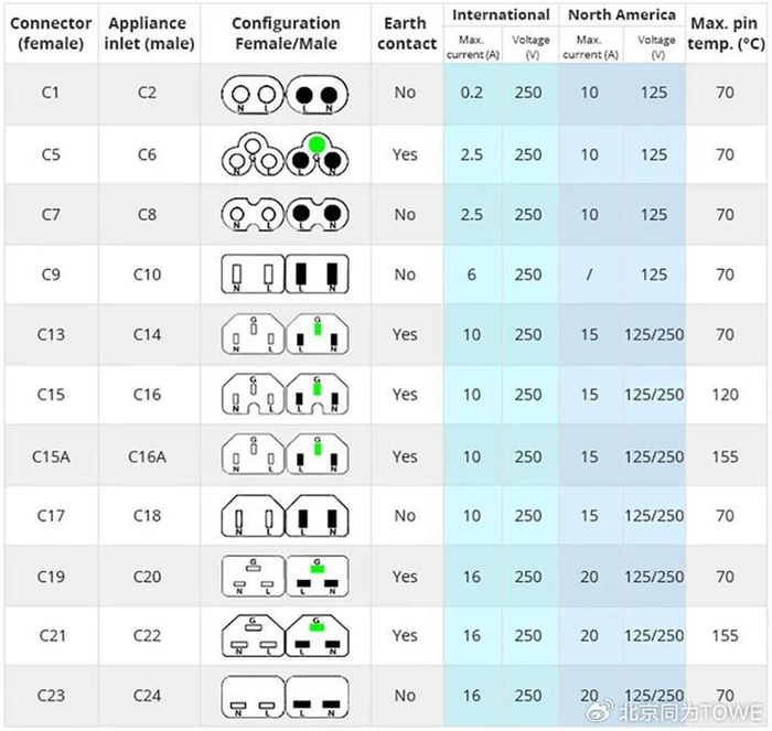连接电源线摄像头