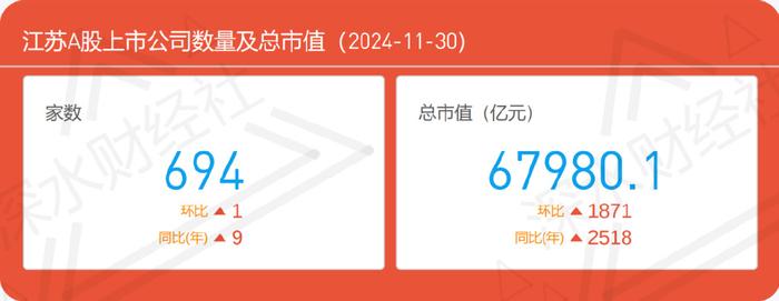 24年11月江苏A股公司月度报告（市值榜、城市榜、后备企业数量）