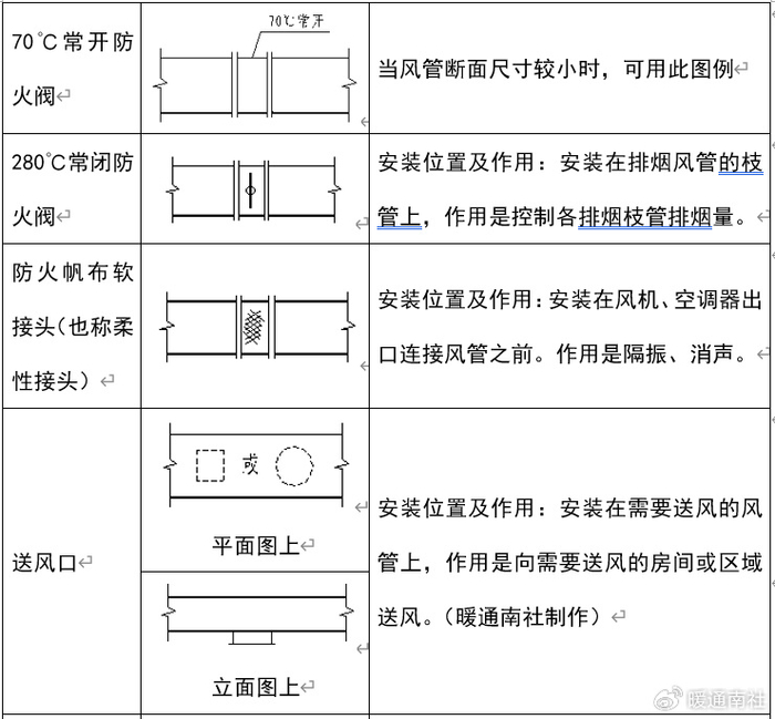 通风专业图例符号大全