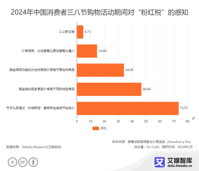 中国三八妇女节消费行为及营销看法调研数据|三八妇女节|女性|消费
