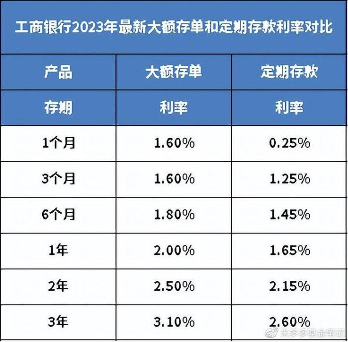 利率|银行|大额存单