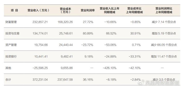 方正证券上半年营收净利双下滑：营业部减少了4家、员工减少182人