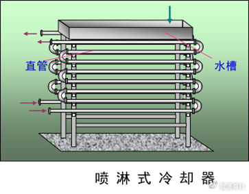 各类换热器及适用