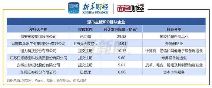 【看新股】A股IPO排队透视：待上市企业110家 华电新能、南航物流拟募  第6张