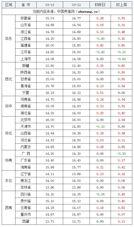2024年03月13日-中国养猪网全国土杂猪生猪价格走势图及涨跌表