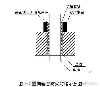 外側的封堵,使用混凝土將套管外側的孔洞填實抹平,確保管道與套管同軸