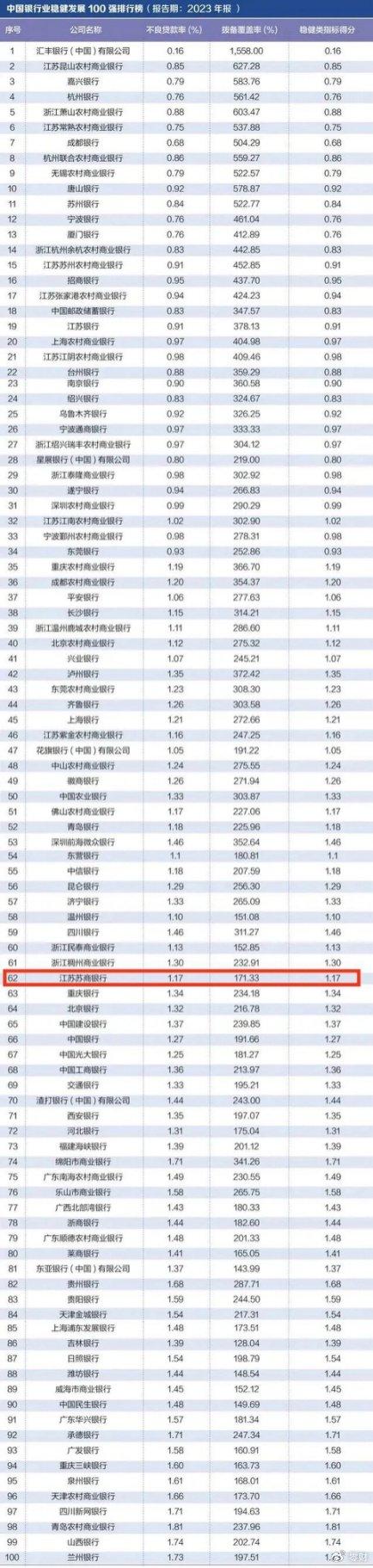 苏商银行入选"中国银行业竞争力100强"