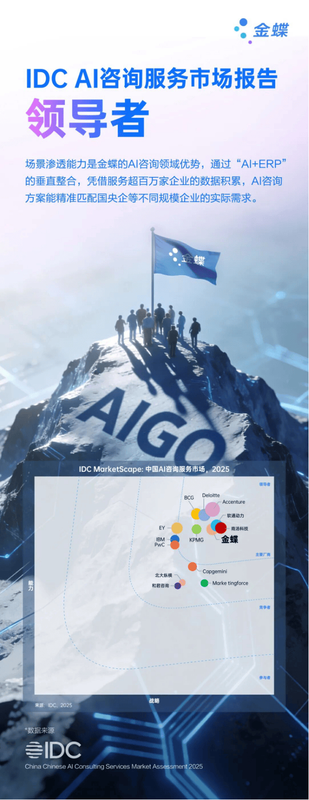 金蝶获评 IDC 中国AI咨询服务市场“领导者”! - 新浪财经