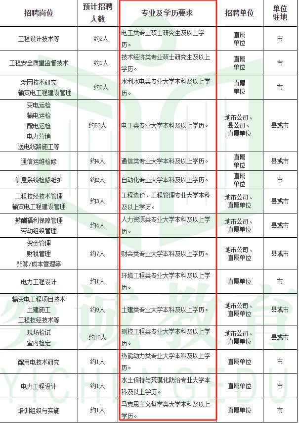 一,普通院校本科各市局單位招聘時,基本都要求大學本科及以上學歷