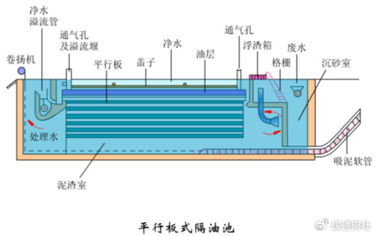 餐饮业隔油池,油烟管道学习资料
