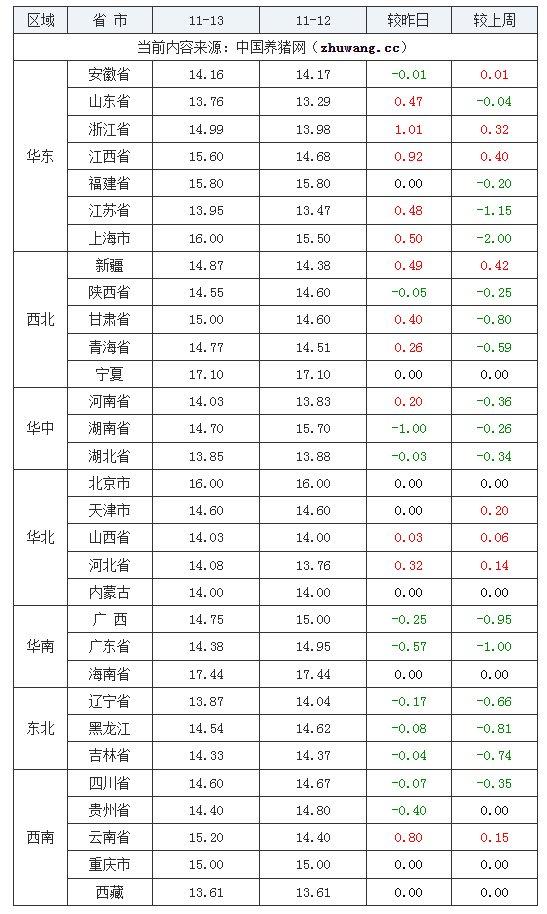 2023年11月13日-中國養豬網全國土雜豬生豬價格走勢圖及漲跌表