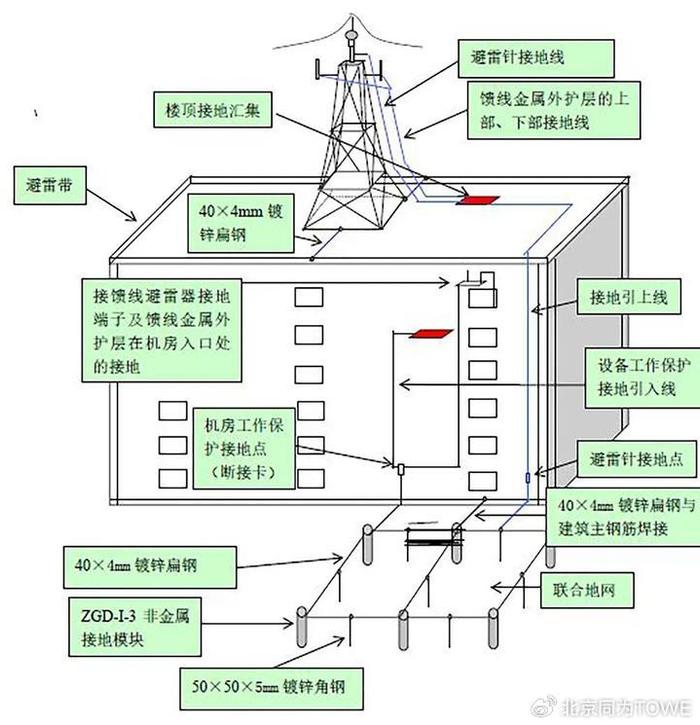 關於通信基站綜合防雷方案介紹