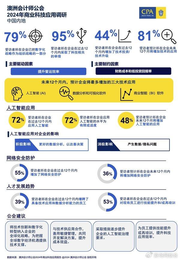 澳洲会计师公会调查：中国内地企业在人工智能应用领域加速