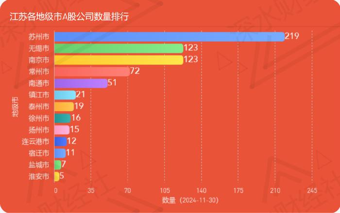 24年11月江苏A股公司月度报告（市值榜、城市榜、后备企业数量）  第10张