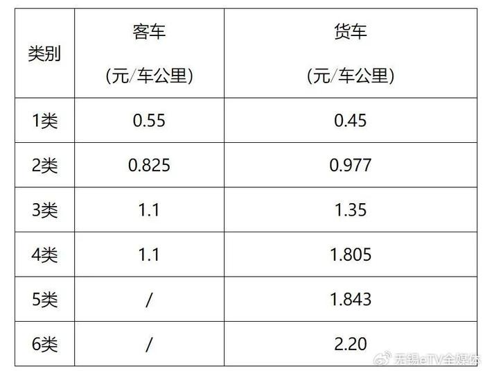 蘇錫常南部高速公路太湖隧道通行費車型劃分及收費標準蘇錫常南部高速