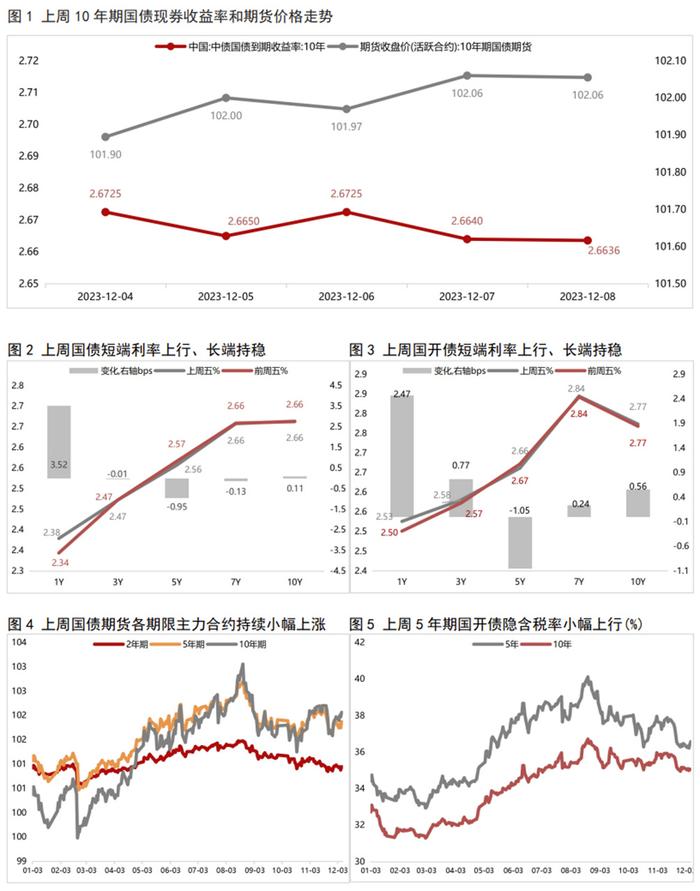 利率債週報短端上行長端持穩收益率曲線繼續走平