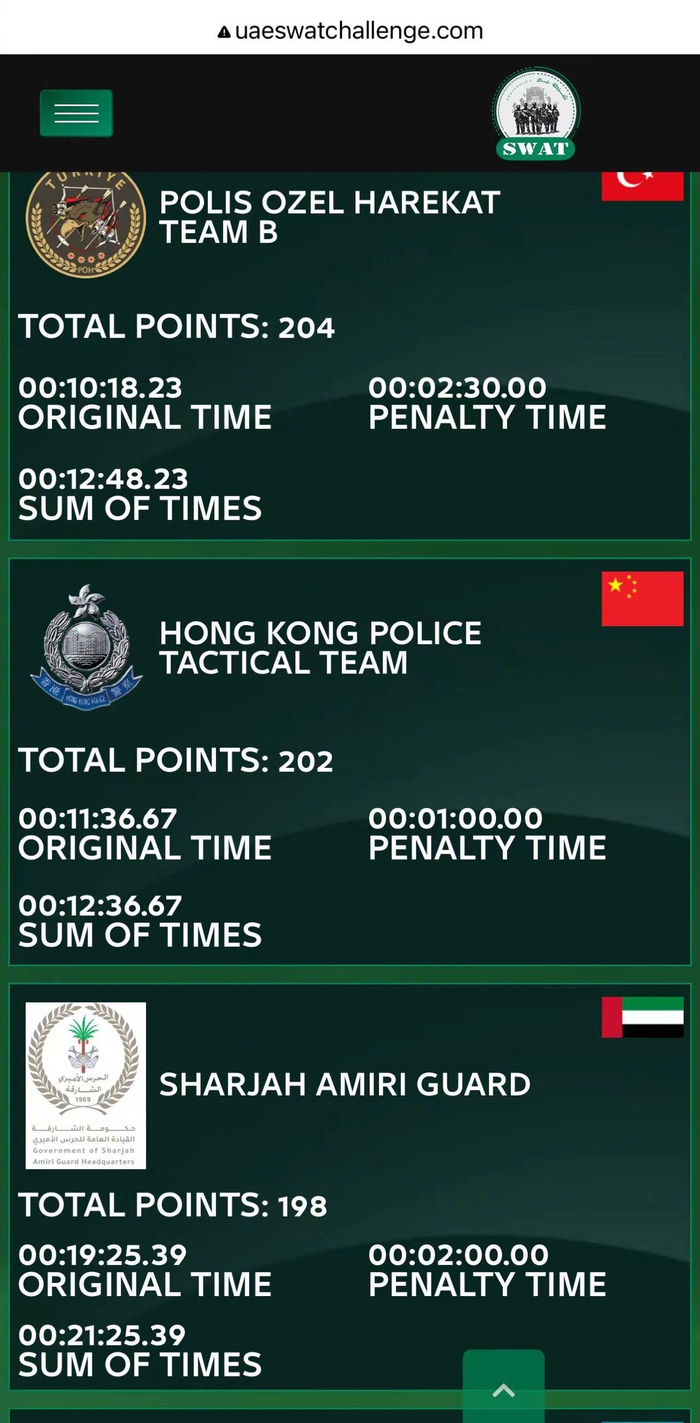 阿联酋特警比赛,中国队排名如何?