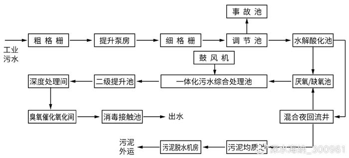 过滤法处理废水流程图图片