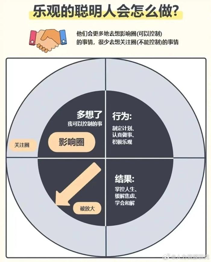 人生控制图 集中突破影响圈,努力扩大关注圈