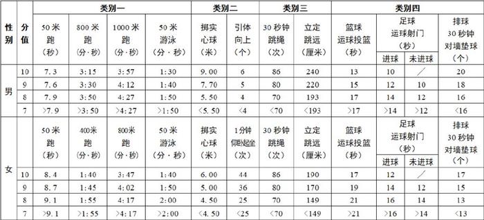 2024年无锡市初中学业水平考试体育考试设四类,每类均为10分,满分为40