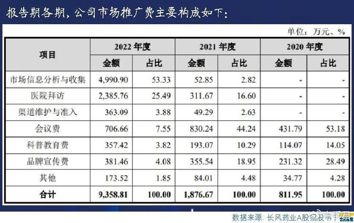 长风药业IPO转战港交所，“医药拜访费”消失了？