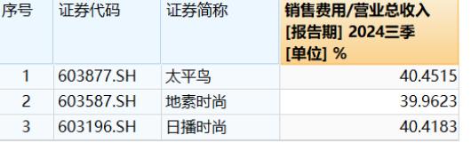 锦泓集团Q3业绩大幅下滑：畸高销售费用啃噬利润，渠道转型前途未卜