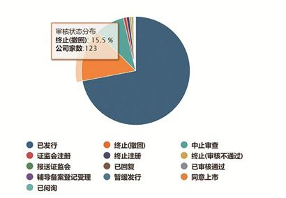 新"国九条"严管上市准入 154家企业主动终止ipo