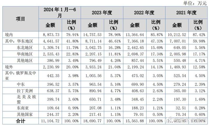 林泰新材产品结构单一，研发投入不及同行，可持续性受问询