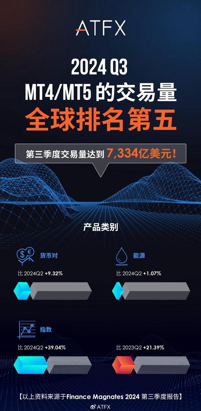 ATFX三季度交易量大增，突破7300亿美元，稳居全球交易量前五