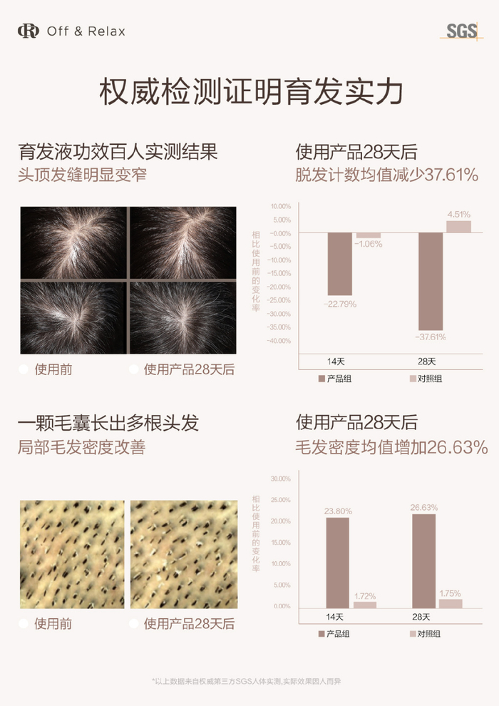 79%,毛发密度均值增加23.30%