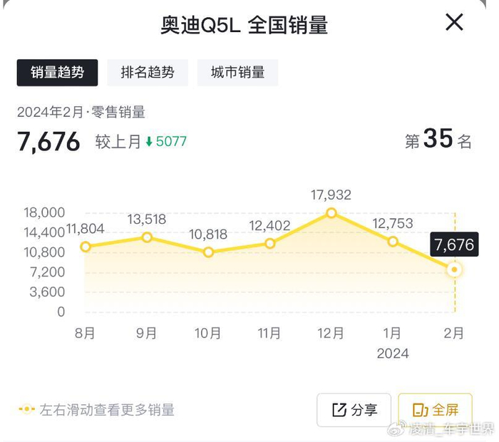 2月售7676台销量持续走低奥迪q5l卖不动了