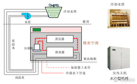 数据机房空调系统形式|机房空调|机房|地板_新浪新闻