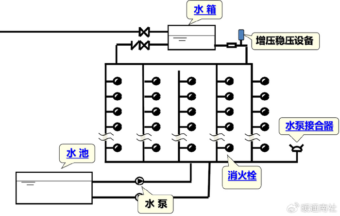 系统:由消防给水管道,消防水池,高位水箱,消火栓,水泵接合器等组成
