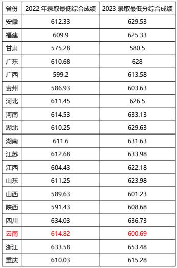 重庆大学2024年强基计划,分数线上涨,考取难度加大!
