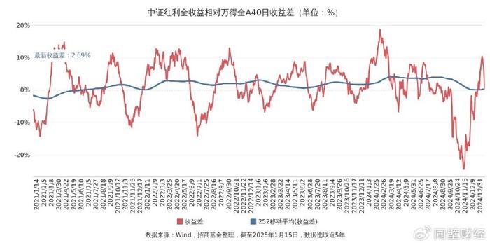 南方周末：澳门最精准资料大全正版下载-如何理解近期红利的回调？  第2张