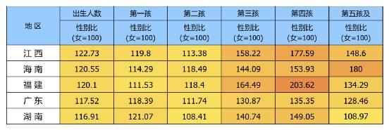 江西之外,海南,福建,广东和湖南也都赫然在列,跻身前五