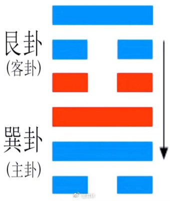 第十八卦 山风蛊(蛊卦) 中中
