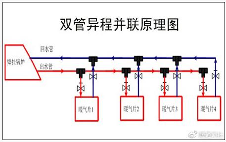 暖气管道安装采用双管异程并联方式,每一个暖气片可以单独控制,水流