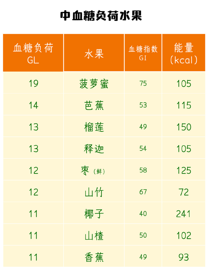 水果「升糖」排行榜,你的最爱上榜没?