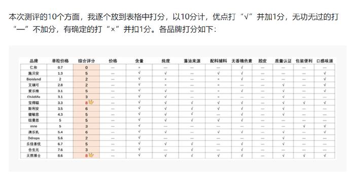 然而,市售的dha補充劑品種繁多,產品質量存在較大差異.