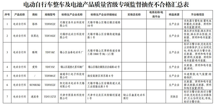 赶紧自查!江苏通报多款电动车不合格
