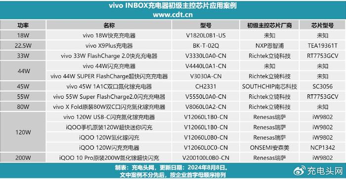 一口气看完13款vivo INBOX充电器拆解案例，看有哪些初级主控芯片