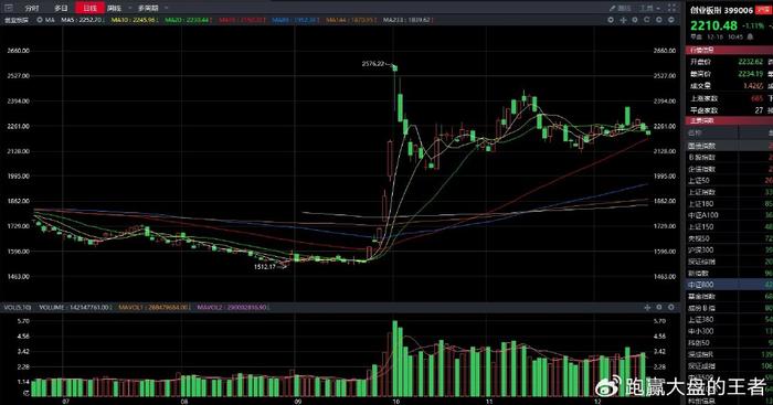 12.16午评|创业板的走势很微妙！  第1张