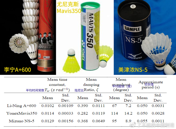 是它!中国才生产出世界最好的羽毛球