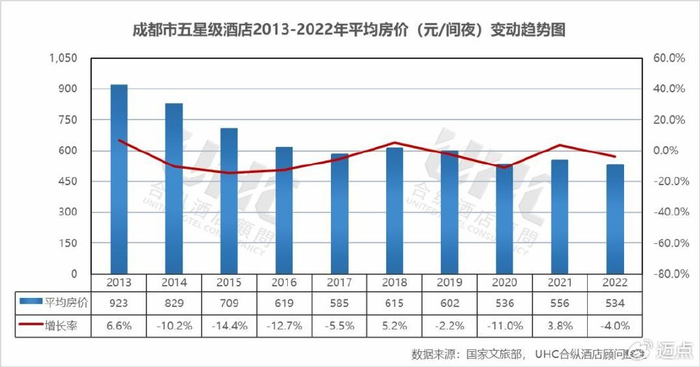 在成都的酒店如此之多,成都万达颐华酒店在抖音排行榜能够冲击到前10